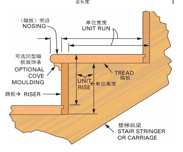 室內(nèi)樓梯的行業(yè)術(shù)語詳解